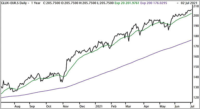 Luxu Amundi Etf S&P Global Luxury Ucits Etf C Usd